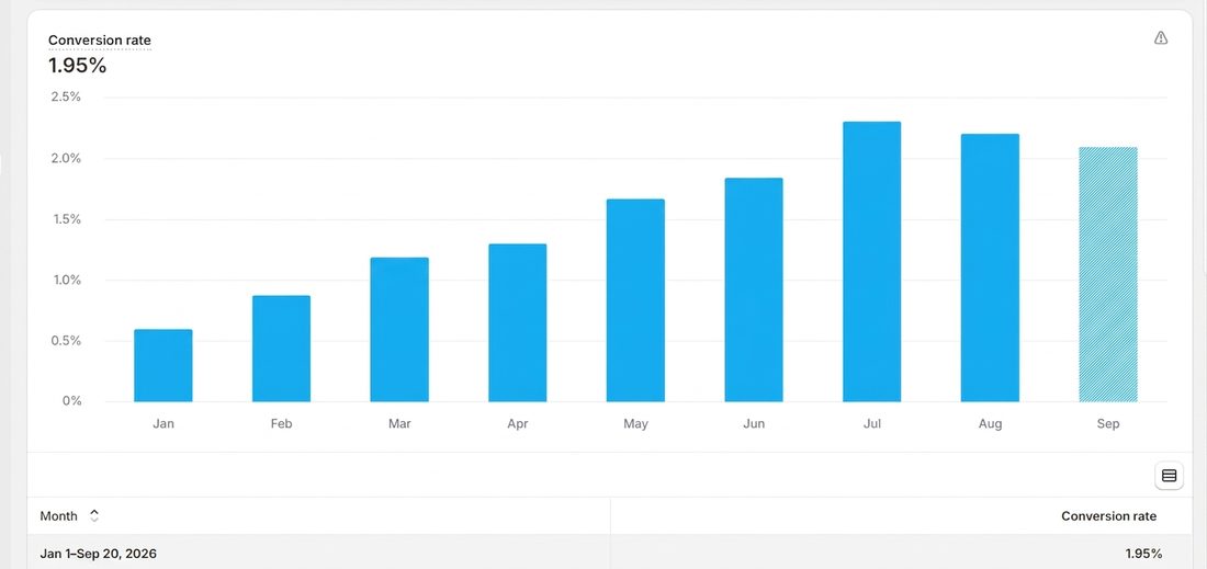 Store conversion rate trend chart, January to September 2026